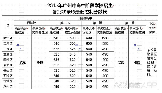 2015年广东广州中考录取分数线