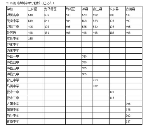 2015年四川泸州中考录取分数线