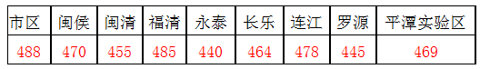 2015年福建福州中考录取分数线