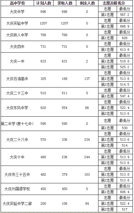 2015年黑龙江大庆中考录取分数线