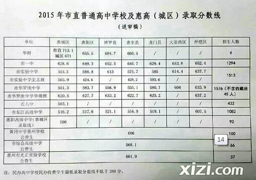 2015年广东惠州中考录取分数线