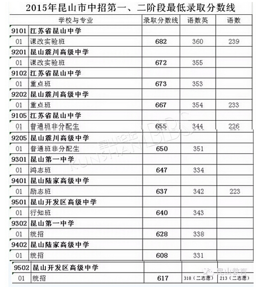 2015年江苏昆山中考录取分数线