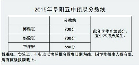 2015年安徽阜阳中考录取分数线