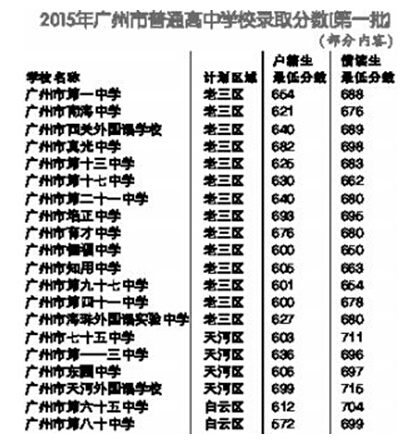 2015广东广州中考第一批录取分数线