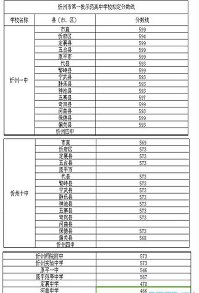 2015年山西忻州中考录取分数线