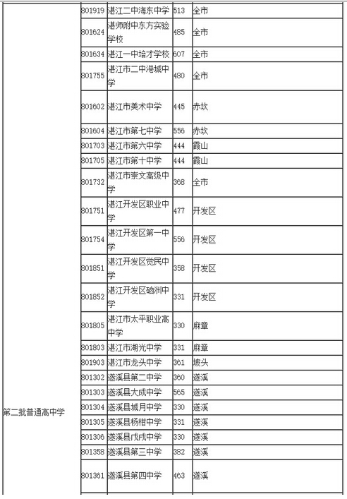 2015年广东湛江中考录取分数线