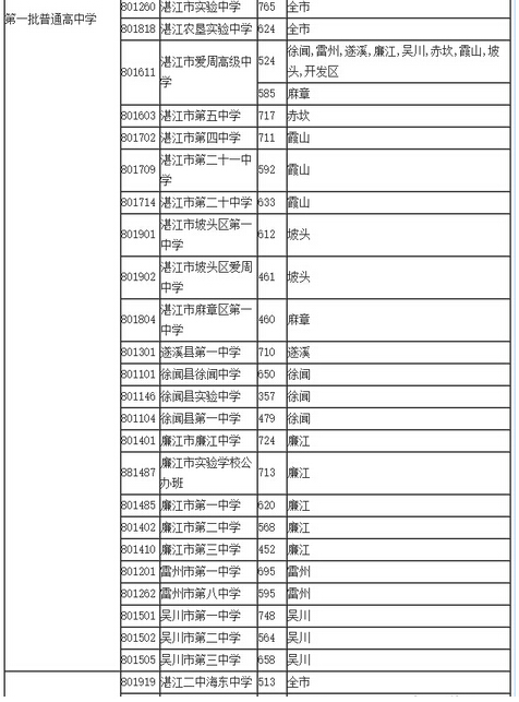 2015年广东湛江中考录取分数线