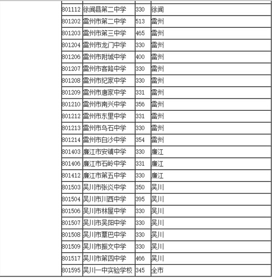 2015年广东湛江中考录取分数线