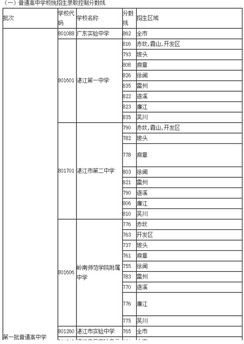 2017湛江中考录取分数线。