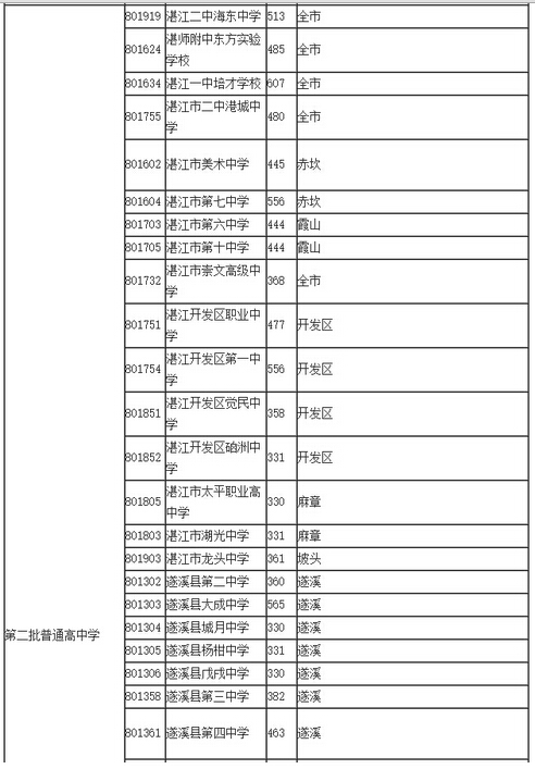 2015年广东湛江第二批普高中考录取分数线