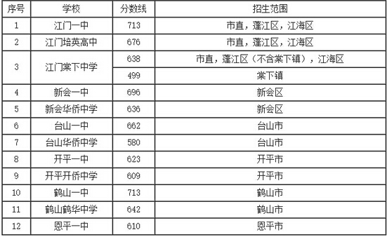 2015年广东江门中考录取分数线