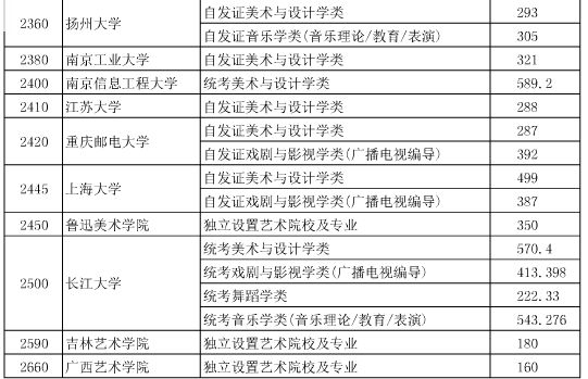湖北2015高招艺术本科院校第一志愿投档线
