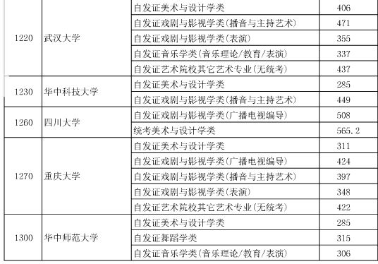湖北2015高招艺术本科院校第一志愿投档线