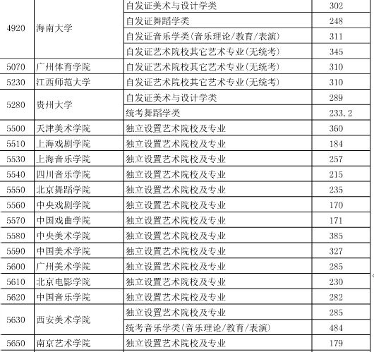 湖北2015高招艺术本科院校第一志愿投档线