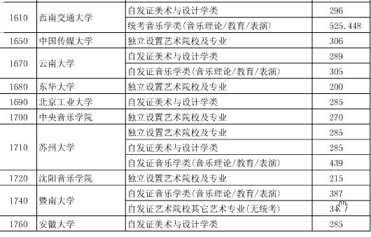湖北2015高招艺术本科院校第一志愿投档线