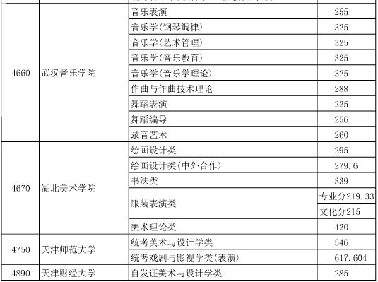 湖北2015高招艺术本科院校第一志愿投档线