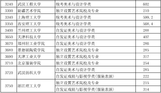 湖北2015高招艺术本科院校第一志愿投档线