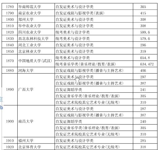 湖北2015高招艺术本科院校第一志愿投档线