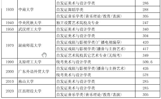 湖北2015高招艺术本科院校第一志愿投档线