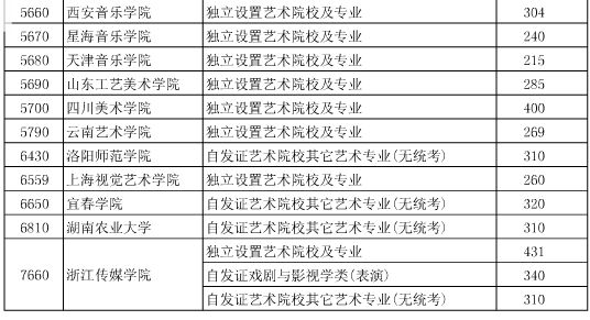 湖北2015高招艺术本科院校第一志愿投档线 湖北2015高招艺术本科院校第一志愿投档线