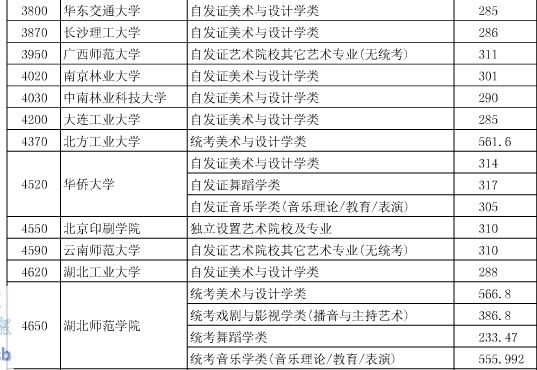湖北2015高招艺术本科院校第一志愿投档线