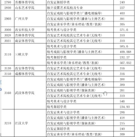 湖北2015高招艺术本科院校第一志愿投档线