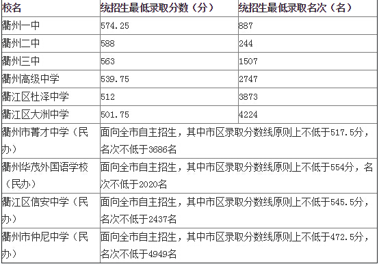 2015年浙江衢州中考录取分数线