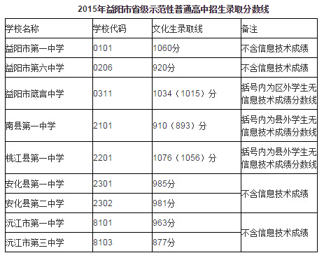 2015年湖南益阳中考录取分数线