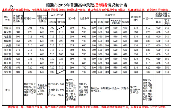 2015年云南昭通中考录取分数