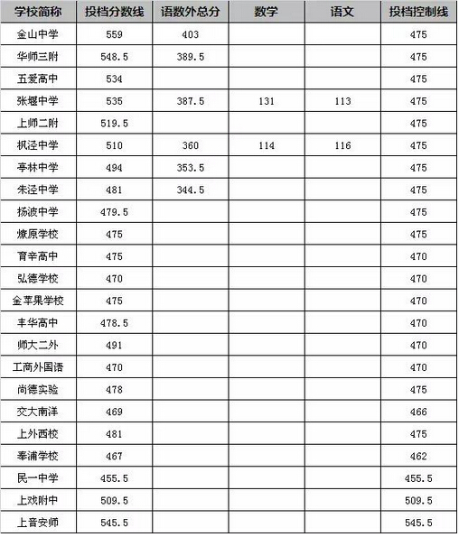 2015年上海金山区中考录取分数