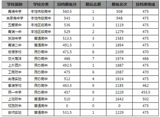 2015年上海青浦区中考录取分数