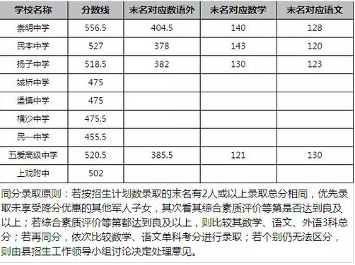 2015年上海崇明县中考录取分数