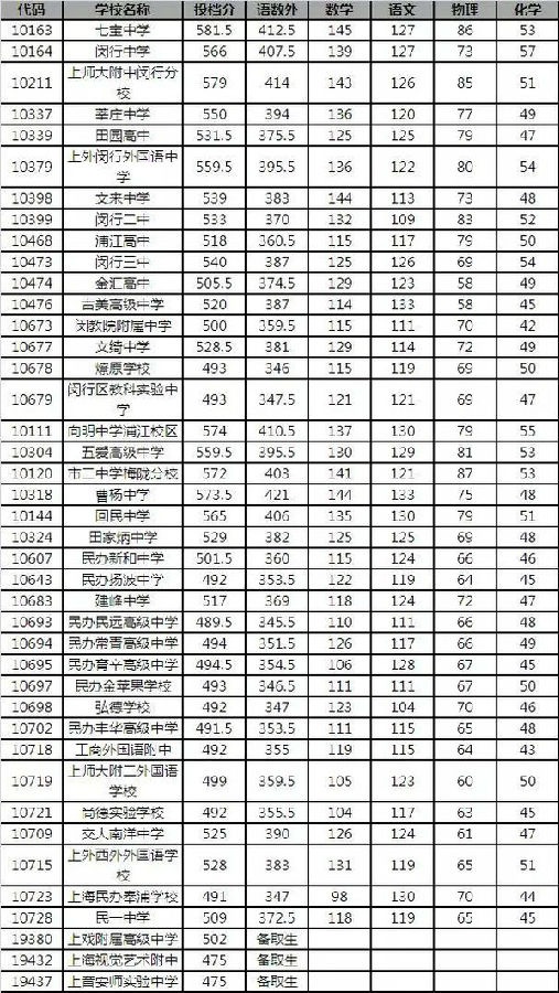 2015年上海闵行区中考录取分数