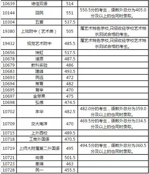 2015年上海普陀区中考录取分数