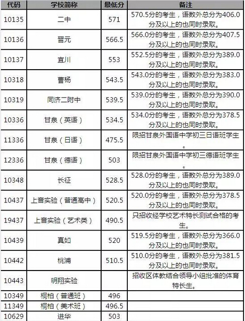 2015年上海普陀区中考录取分数