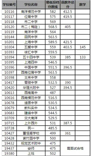 2015年上海徐汇区中考录取分数