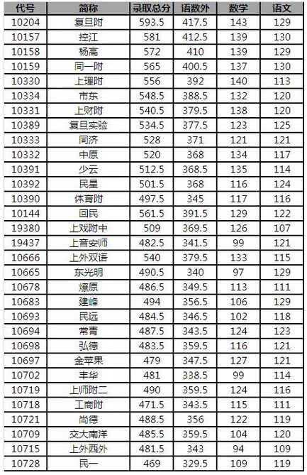 2015年上海杨浦区中考录取分数