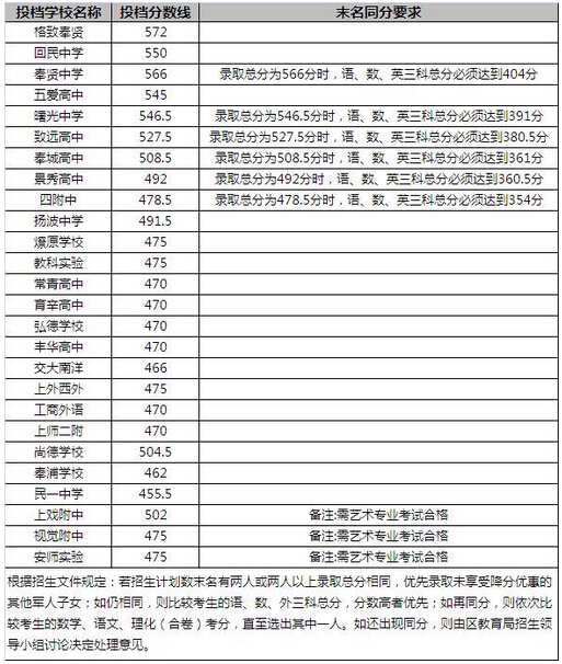 2015年上海奉贤区中考录取分数