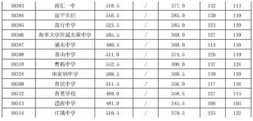 2015年上海浦东新区中考录取分数