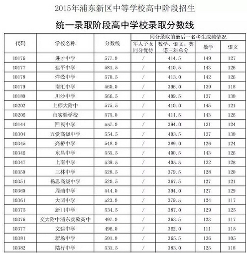 2015年上海浦东新区中考录取分数