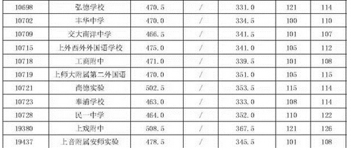 2015年上海浦东新区中考录取分数