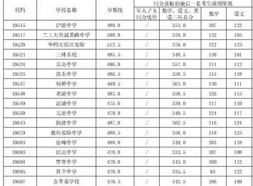 2015年上海浦东新区中考录取分数