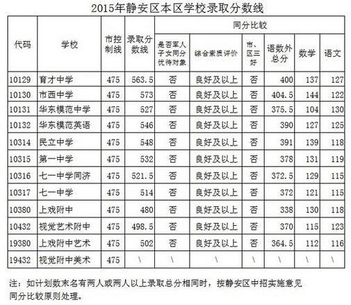 2015年上海静安区中考录取分数