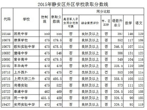 2015年上海静安区中考录取分数