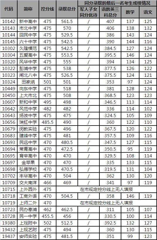 2015年上海闸北区中考录取分数