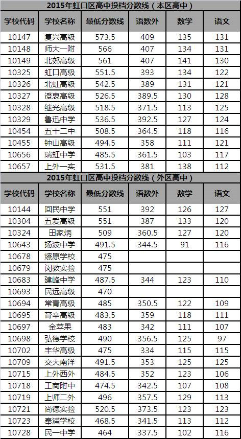 2015年上海虹口区中考录取分数