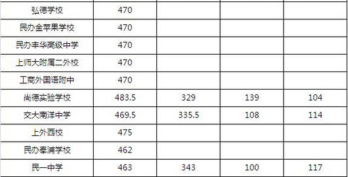 2015年上海宝山区中考录取分数