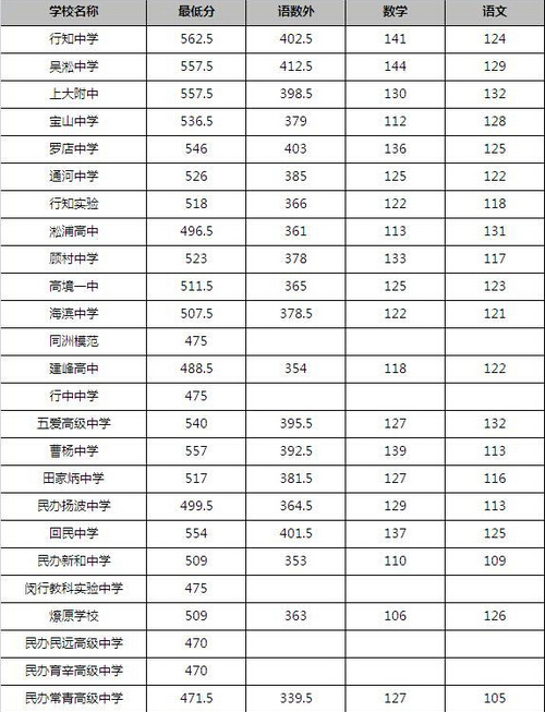 2015年上海宝山区中考录取分数