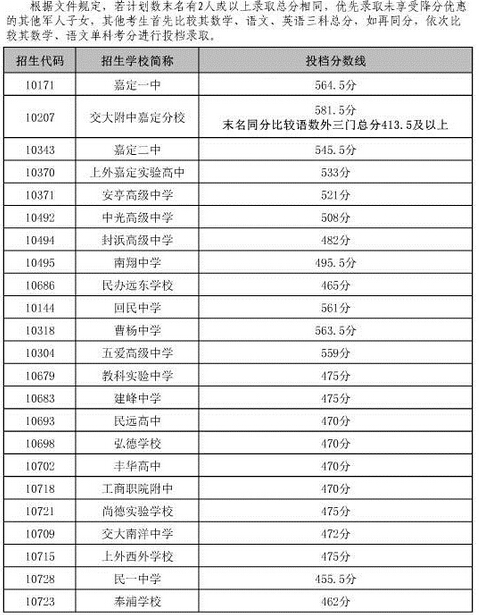 2015年上海嘉定区中考录取分数