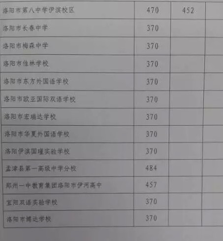 2015年河南洛阳中考录取分数